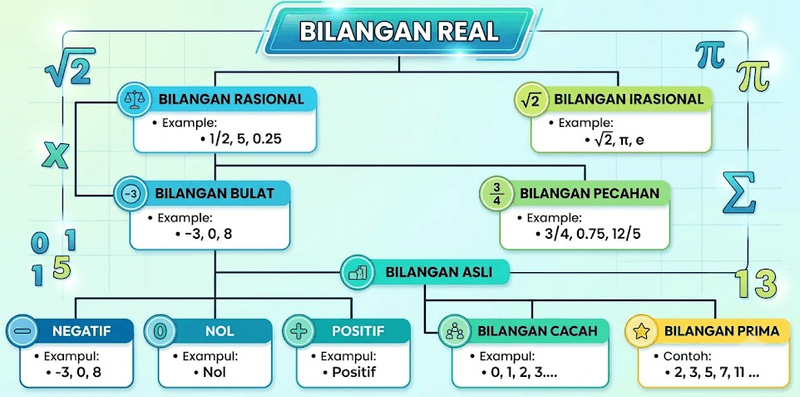 Klasifikasi Bilangan Real
