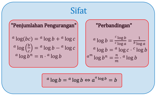 Sifat-sifat Logaritma
