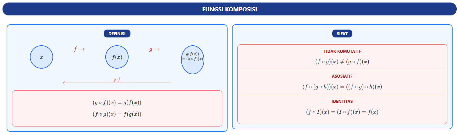 Fungsi Komposisi