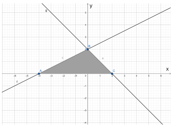 Grafik Sistem Pertidaksamaan Linear
